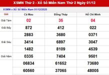 Dự đoán xổ số Miền Nam ngày 8/12/2025 Thứ 2 Siêu Chuẩn