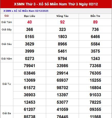 Dự đoán XSMN ngày 9 tháng 12 năm 2025 Thứ 3 Chính Xác
