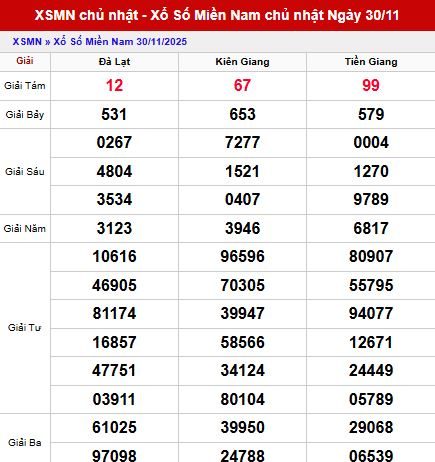 Dự đoán XSMN 7/12- Dự đoán xổ số Miền Nam ngày 7 tháng 12