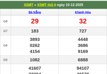 Dự đoán MT 17/12: Soi cầu Xổ Số Miền Trung 17/12/2025 CHUẨN XÁC
