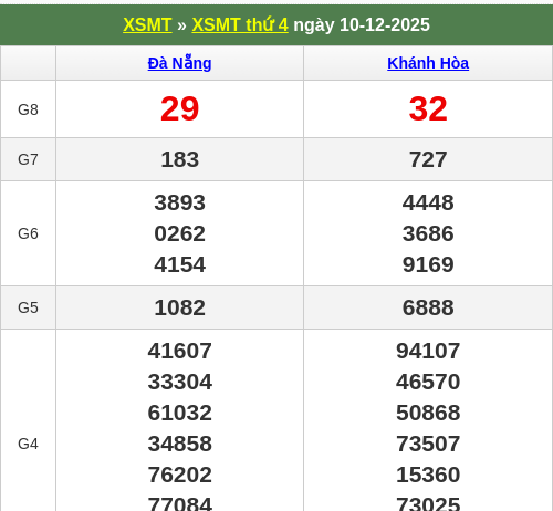 Dự đoán MT 17/12: Soi cầu Xổ Số Miền Trung 17/12/2025 CHUẨN XÁC