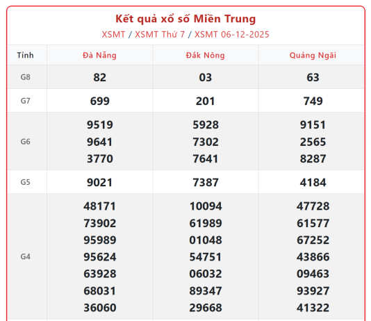 Dự đoán MT 7/12: Soi cầu kết quả Xổ Số Miền Trung 7/12/2025