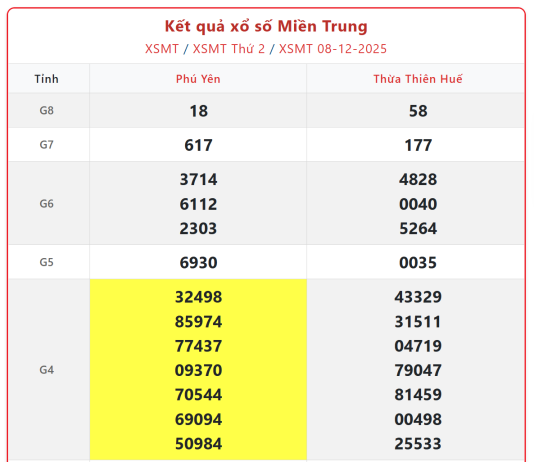 Dự đoán MT 9/12: Soi cầu kết quả Xổ Số Miền Trung 9/12/2025 CHUẨN