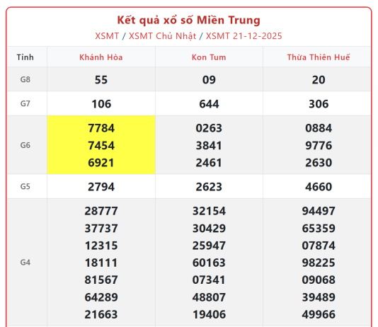 Dự đoán MT 28/12: Soi cầu kết quả Xổ Số Miền Trung 28/12/2025