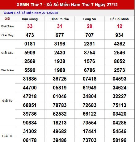 Dự đoán xổ số Miền Nam ngày 3 tháng 1 năm 2026 Siêu Chính Xác