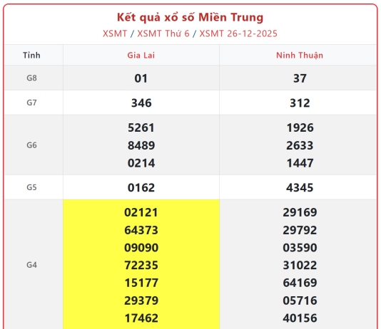 Dự đoán MT 2/1: Soi cầu Xổ Số Miền Trung 2/1/2026 chính xác
