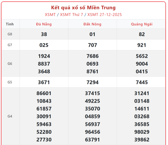Dự đoán MT 3/1: Soi cầu kết quả Xổ Số Miền Trung 3/1/2026