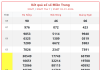 Dự đoán MT 10/1: Soi cầu kết quả Xổ Số Miền Trung 10/1/2026