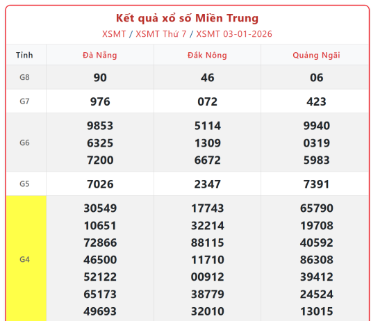 Dự đoán MT 10/1: Soi cầu kết quả Xổ Số Miền Trung 10/1/2026