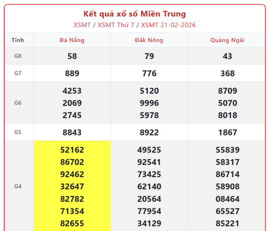 Dự đoán MT 28/2: Soi cầu kết quả Xổ Số Miền Trung 28/2/2026